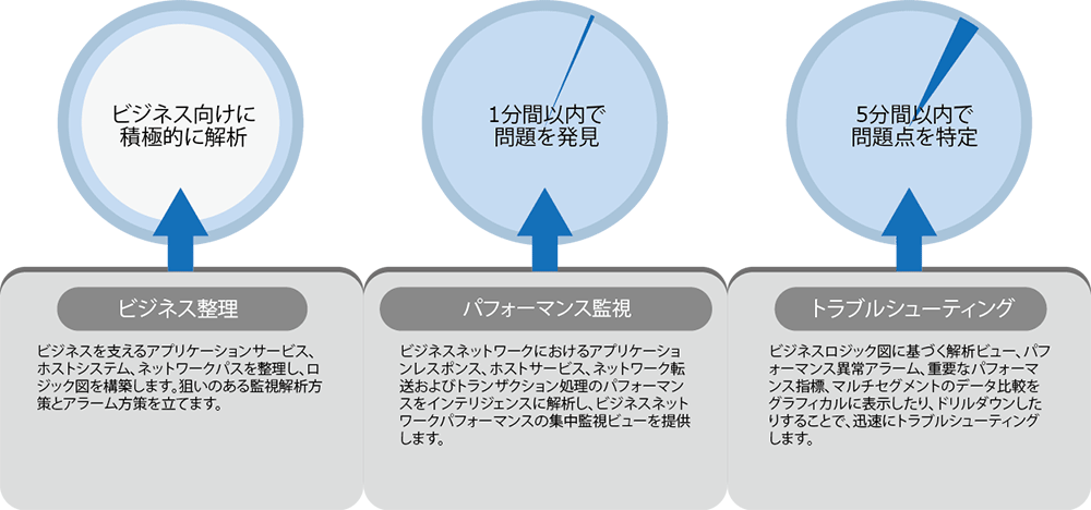 Colasoft Unified Performance Management Value